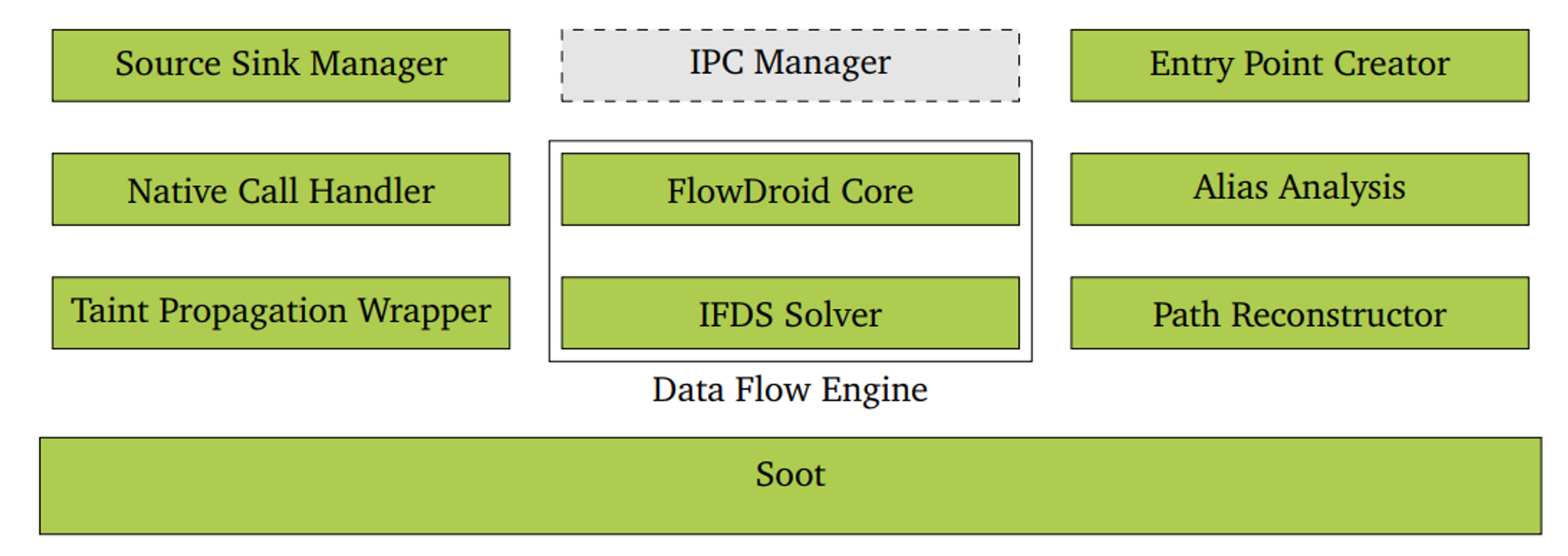 FlowDroid Modules