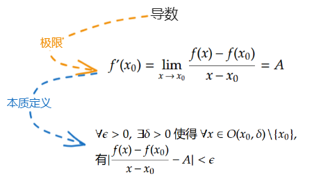 导数根本定义