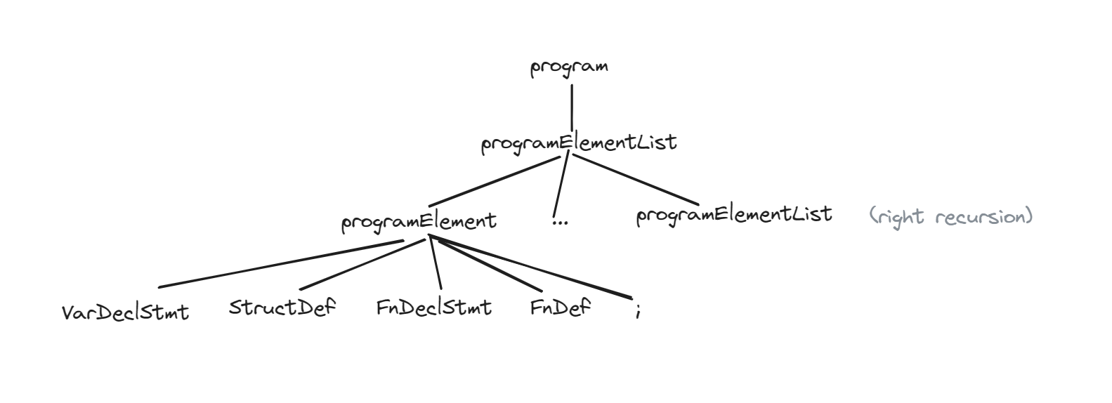 目前给出的列表